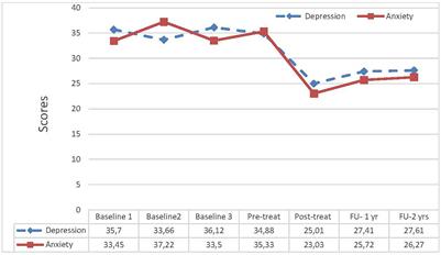 Metacognitive Therapy of Early Traumatized Patients With Borderline Personality Disorder: A Phase-II Baseline Controlled Trial